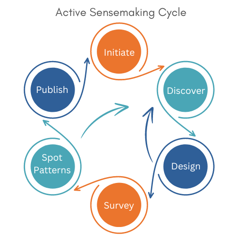Active Sensemaking Process is not linear